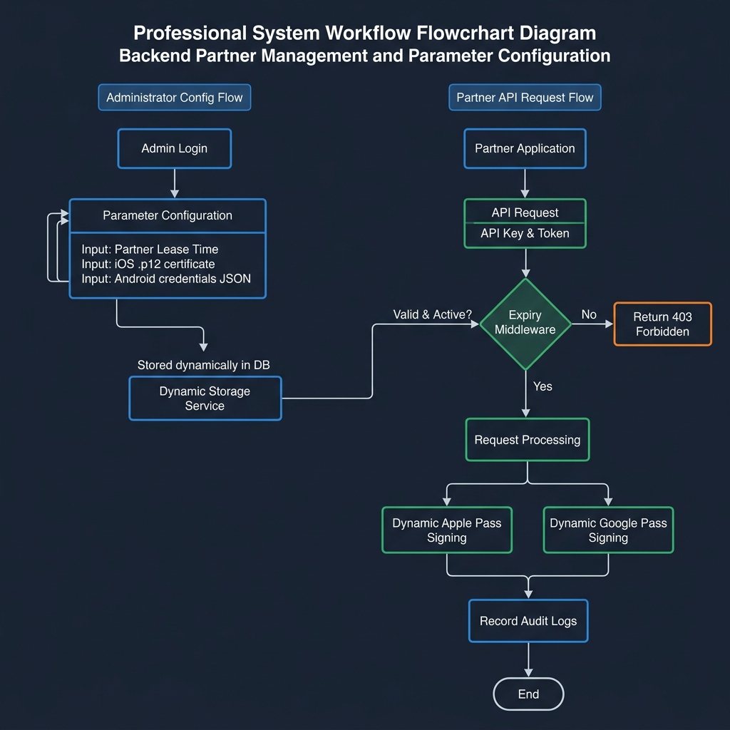 Backend Partner Management and Parameter Configuration Flowchart