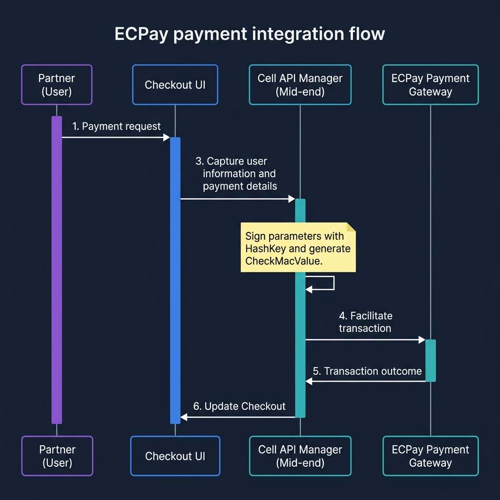 ECPay Payment & Auto-Renewal Sequence Flowchart