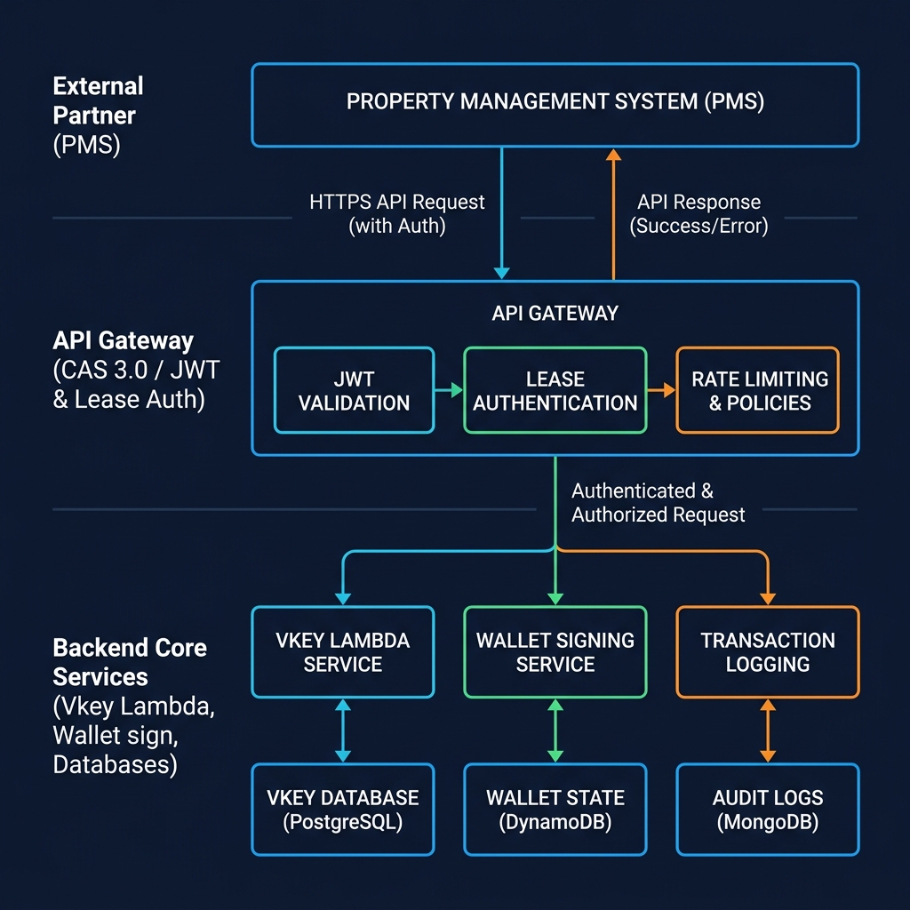 Unified Security Gateway Architecture Flowchart